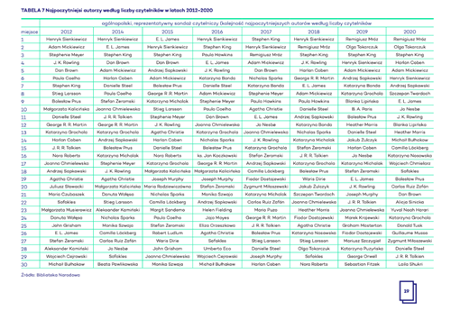 Najpopularniejsi autorzy książek w Polsce wg. zestawienia Biblioteki Narodowej