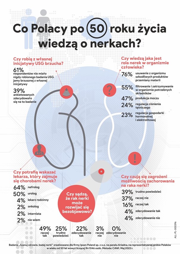 Co Polacy po 50 roku życia wiedzą o nerkach?