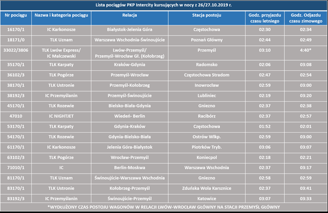 Kursowanie pociągów PKP Intercity w nocy z 26 na 27 października 2019 r.