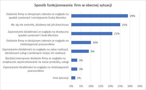 Firmy a  koronawirus