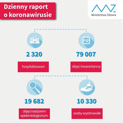 Dzienny raport o koronawirusie