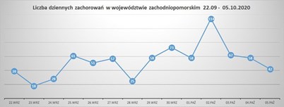 Liczba dziennych zachorowań w województwie zachodniopomorskim