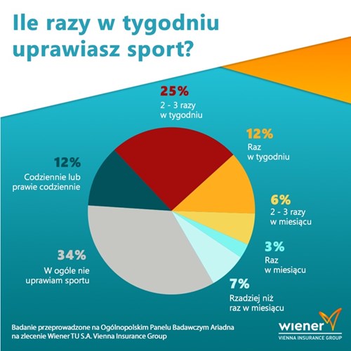 Ile razy w tygodniu uprawiasz sport?