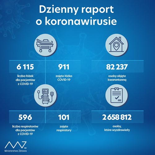 Dzienny raport o koronawirusie