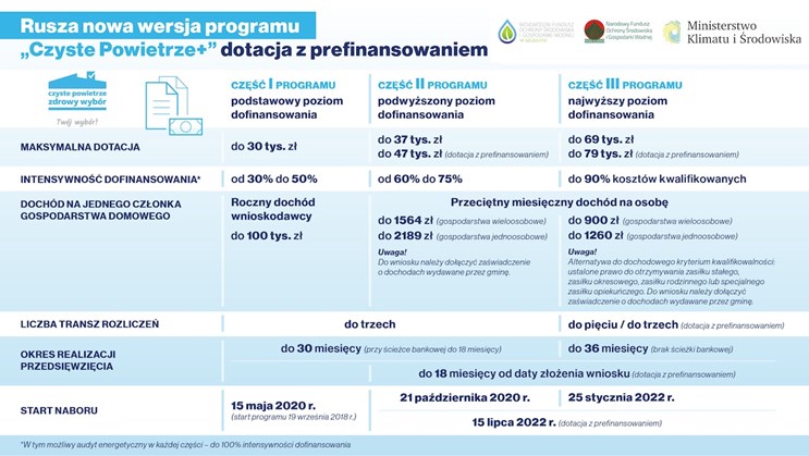 Czyste Powietrze+ - nowa wersja programu