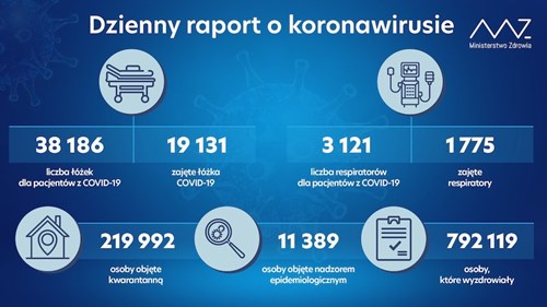 koronawirus dzienny raport