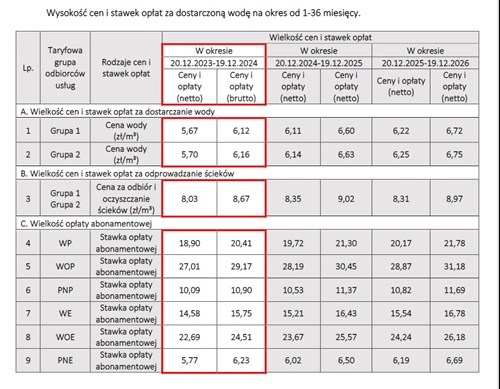 Wysokość stawek opłat za wodę w Szczecinie