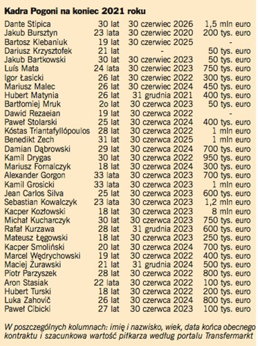 Kadra Pogoni na koniec 2021 roku