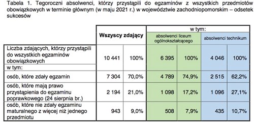 Matura 2021 w Zachodniopomorskiem