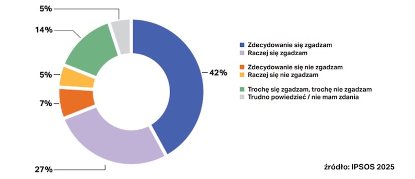 Prawie 70% z nas chce, by rząd wydawał więcej na zabezpieczenie kraju przed skutkami zmiany klimatu. Samorządy mają tu do odegrania kluczową rolę