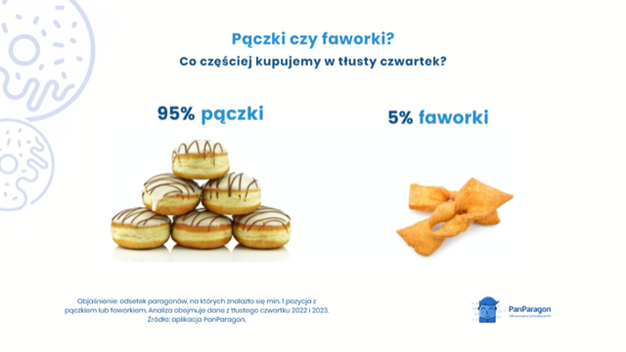 Pączki czy faworki? co cześciej kupujemy w tłusty czwartek?