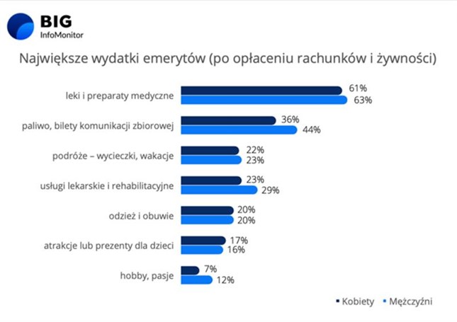 Największe wydatki emerytów Źródło: Badanie Quality Watch dla Rejestru Dłużników BIG InfoMonitor