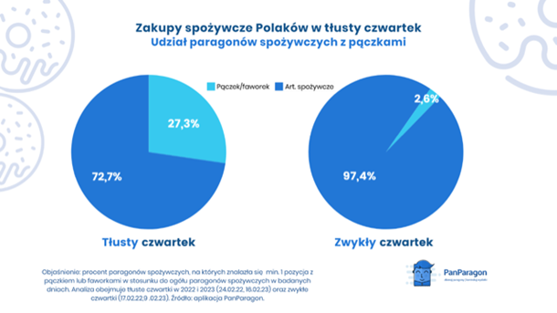 Zakupy spożywcze Polaków w tłusty czwartek