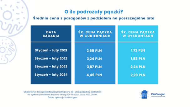 O ile podrożały pączki?