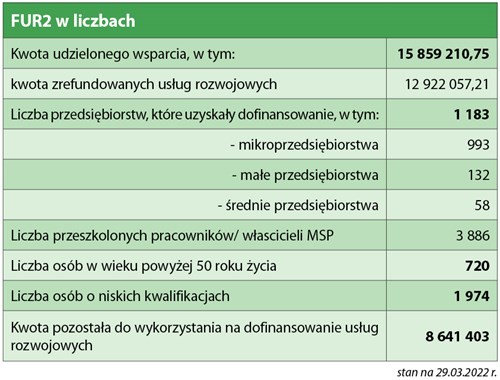 FUR2 w liczbach