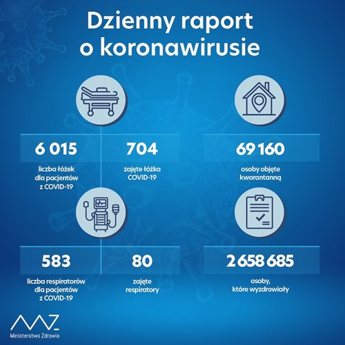 Dzienny raport o koronawirusie